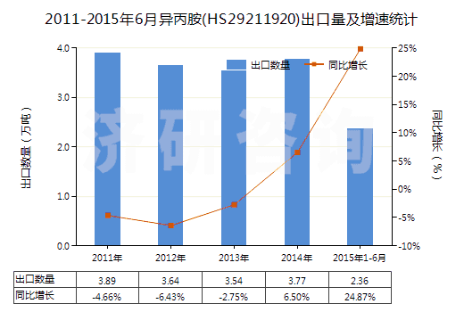 2011-2015年6月異丙胺(HS29211920)出口量及增速統(tǒng)計(jì) 2011-2015年6月異丙胺(HS29211920)出口量及增速統(tǒng)計(jì)